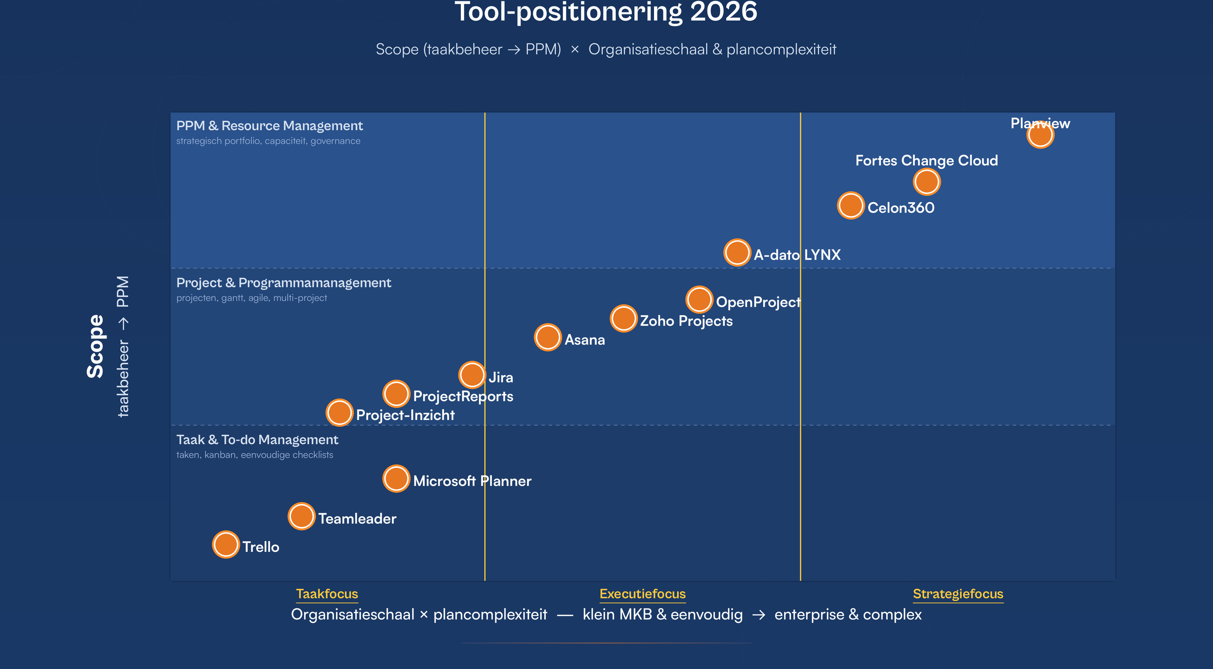 Toolpositioneringsmatrix 2026 — 13 project en PPM tools verdeeld over 3 scopeniveaus (PPM & resource, project & programma, taak & todo) en 3 organisatieschalen (taakfocus, executiefocus, strategiefocus)
